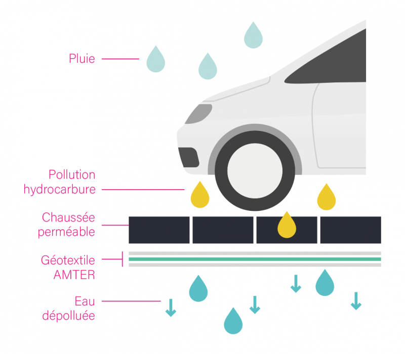 un géotextile pour éliminer naturellement les hydrocarbures des eaux AMTER est un géotextile tri-couche qui retient et biodégrade naturellement les hydrocarbures